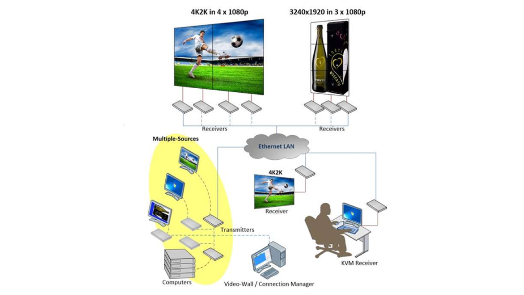 KVM Extender: Kendali Jarak Jauh untuk Video Wall Tanpa Batas