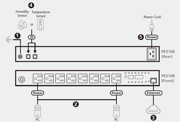 PDU Installation
